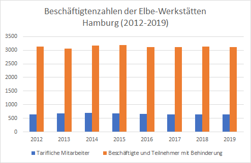 Ein Säulendiagramm zeigt die Beschäftigtenzahlen der Hamburger Elbe-Werkstätten zwischen 2012 und 2019. Sowohl die Anzahl der tariflichen Mitarbeiter wie auch die Anzahl der Beschäftigten und Teilnehmer mit Behinderung bleibt annähernd konstant.
