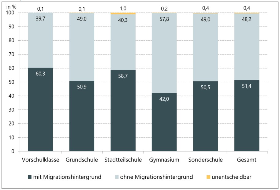 Bei dem Bild handelt es sich um eine Graphik, die den Anteil der Schülerinnen und Schüler mit und ohne Migrationshintergrund in Hamburg im Schuljahr 2020/21 zeigt. In den Vorschulklassen haben 60,3 Prozent der Kinder einen Migrationshintergrund. In den Grundschulen sind es 50,9 Prozent, in den Stadtteilschulen 58,7 Prozent, in den Gymnasien 42,0 Prozent und in den Sonderschulen 50,5 Prozent. Insgesamt haben 51,4 Prozent aller Schülerinnen und Schüler in Hamburg einen Migrationshintergrund. 
Die Graphik stammt aus der Hamburger Schuljahresstatistik 2020.