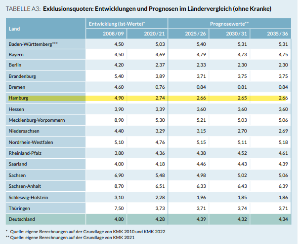 Die Tabelle zeigt die tatsächlichen und erwarteten Exklusionsquoten für die Schuljahre 2008/09, 2020/21, 2025/26, 2030/31 und 2035/36 im Ländervergleich.