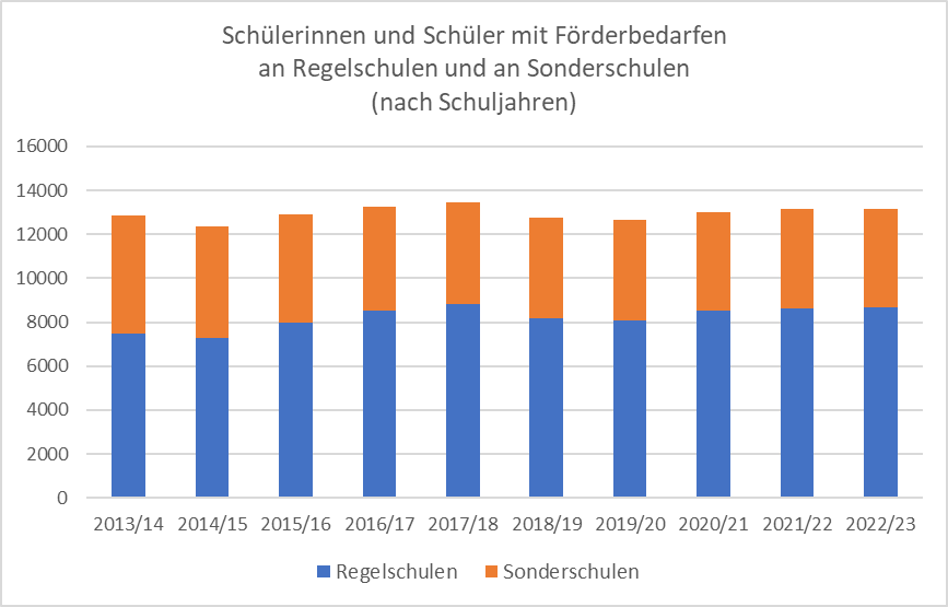 Die Graphik zeigt die Zahl der Schülerinnen und Schüler mit Förderbedarfen, die in Hamburg zwischen 2013 und 2023 in Regelschulen und Sonderschulen unterrichtet wurden. Und zwar aufgereiht nach Schuljahren.