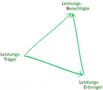 Zeichnung Sozialleistungs-Dreieck