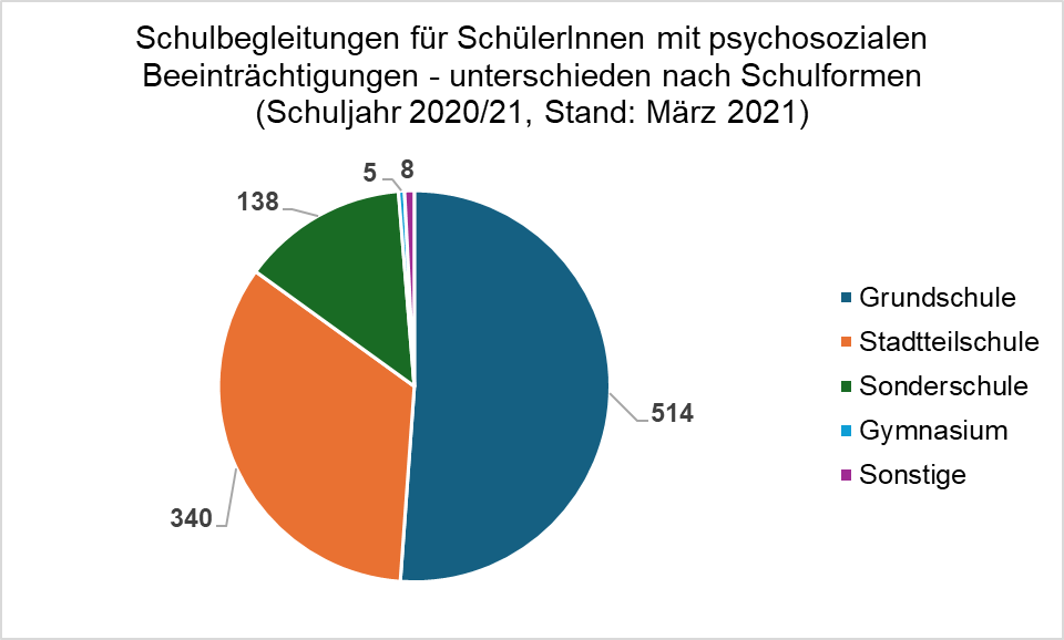 Ein Kreisdiagram zeigt die Anzahl der Schulbegleitungen für SchülerInnen mit psychosozialen Beeinträchtigungen, unterschieden nach Schulformen, für das Schuljahr 2020/21.