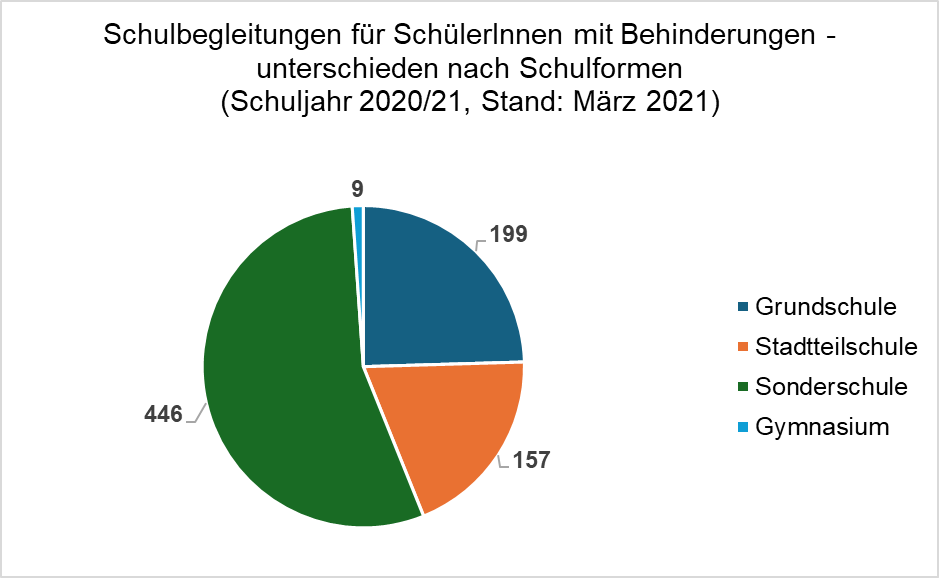 Ein Kreisdiagram zeigt die Anzahl der Schulbegleitungen für SchülerInnen mit Behinderungen, unterschieden nach Schulformen, für das Schuljahr 2020/21.