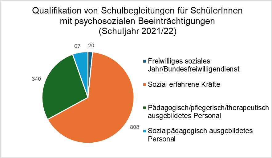 Ein Kreisdiagram zeigt die Qualifikation von Schulbegleitungen für SchülerInnen mit psychosozialen Beeinträchtigungen im Schuljahr 2021/22. Unterschieden wird zwischen den vier in Hamburg festgelegten Anforderungsstufen.