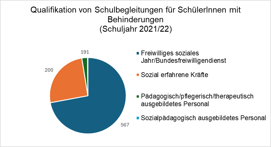 Ein Kreisdiagram zeigt die Qualifikation von Schulbegleitungen für SchülerInnen mit Behinderungen im Schuljahr 2021/22. Unterschieden wird zwischen den vier in Hamburg festgelegten Anforderungsstufen.