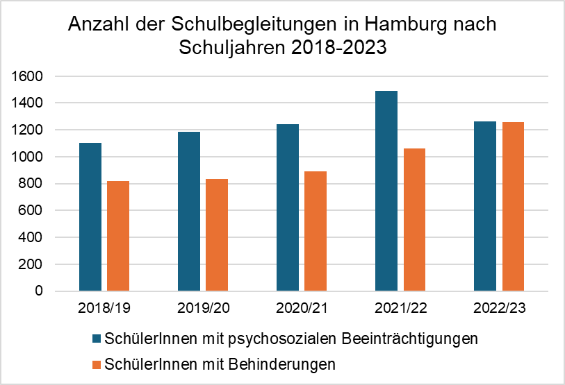 Ein Säulendiagramm zeigt die Anzahl der Schulbegleitungen in Hamburg zwischen 2018 und 2023. Dabei wird unterschieden zwischen Schüler*innen mit psychosozialen Beeinträchtigungen und Schüler*innen mit Behinderungen.