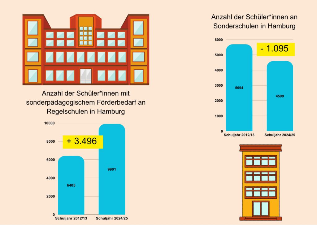 Auf dem Bild sieht man zwei Säulendiagramme.
Säulendiagramm 1 zeigt die Anzahl der Schüler*innen mit sonderpädagogischem Förderbedarf an Regelschulen in Hamburg in den Schuljahren 2012/13 und 2024/25.
Säulendiagramm 2 zeigt die Anzahl der Schüler*innen an Sonderschulen in Hamburg in den Schuljahren 2012/13 und 2024/25.