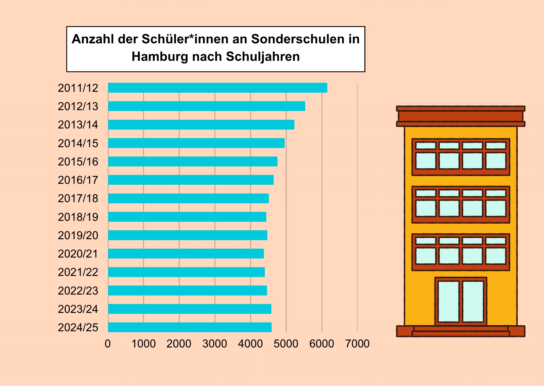 Ein Balkendiagramm zeigt, wie viele Schülerinnen und Schüler in Hamburg in den Schuljahren 2011/12 bis 2024/25 an Sonderschulen unterrichtet wurden.