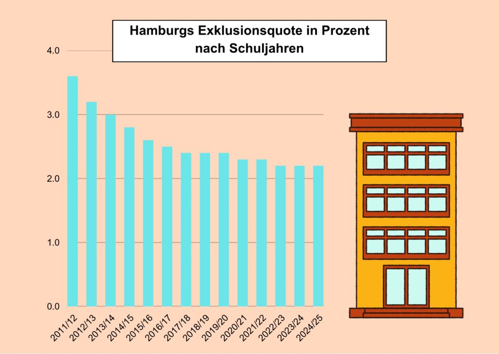 Mit Hilfe eines Säulendiagramms wird die Entwicklung der Exklusionsquote in Hamburg zwischen 2011 und 2024 präsentiert.