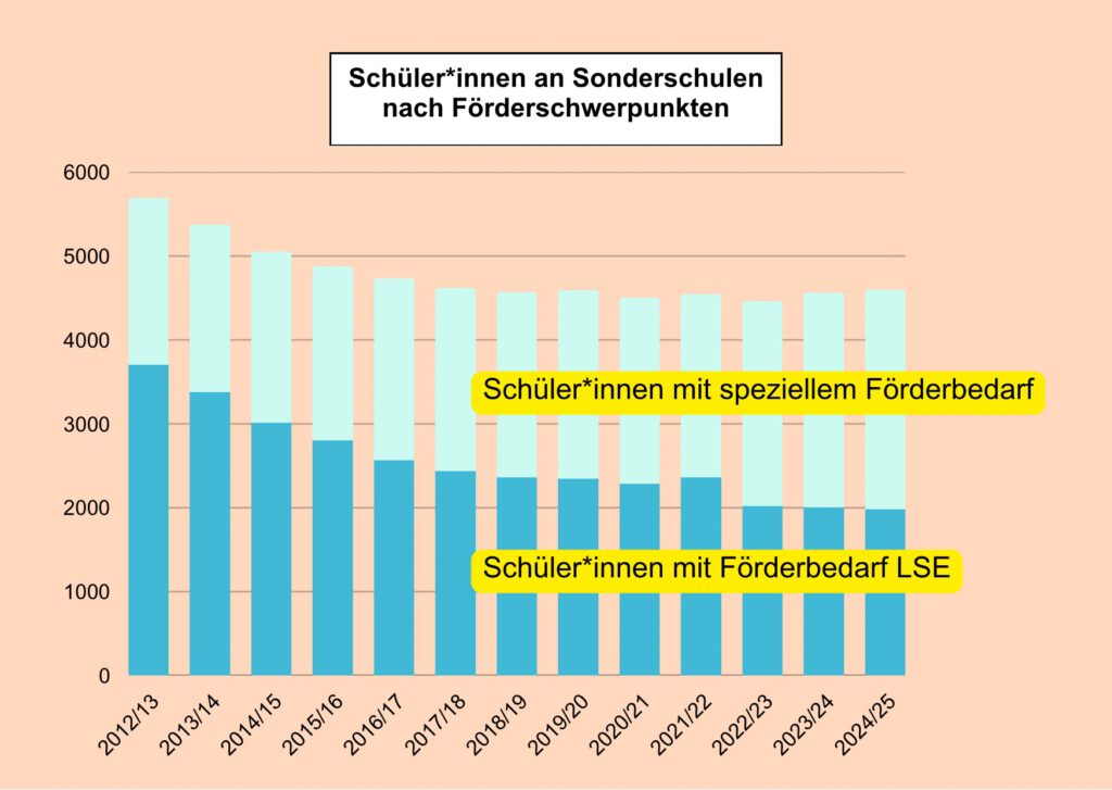 Ein Säulendiagramm stellt die jährliche Anzahl von Schülerinnen und Schülern an Sonderschulen vor, differenziert nach speziellem Förderbedarf und LSE-Förderbedarf.