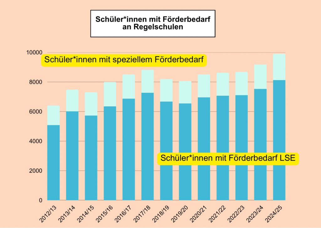 Ein Säulendiagramm zeigt die jährliche Zahl von Schülerinnen und Schülern mit sonderpädagogischem Förderbedarf an Regelschulen zwischen 2012 und 2024. Unterschieden wird zwischen Schülern mit speziellem Förderbedarf und Schülern mit Förderbedarf LSE.