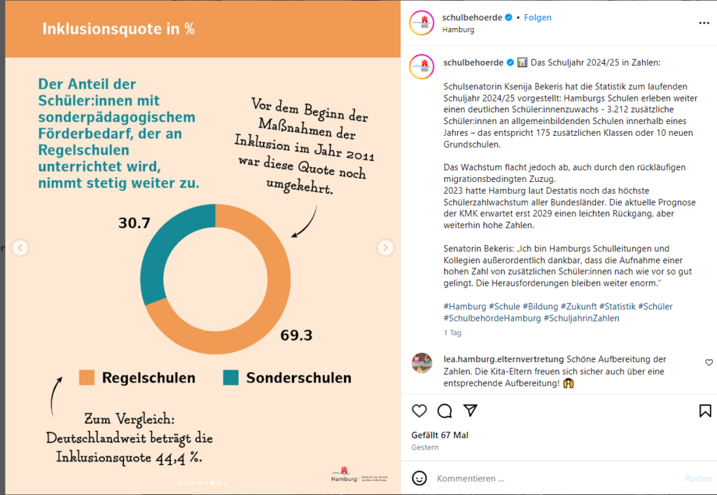 Post der Hamburger Schulbehörde zur neu vorgestellten Schuljahr-Statistik 2024/25. Das Bild zeigt die Verteilung von Schülerinnen und Schülern mit sonderpädagogischem Förderbedarf an Regel- und an Sonderschulen (Inklusionsquote).